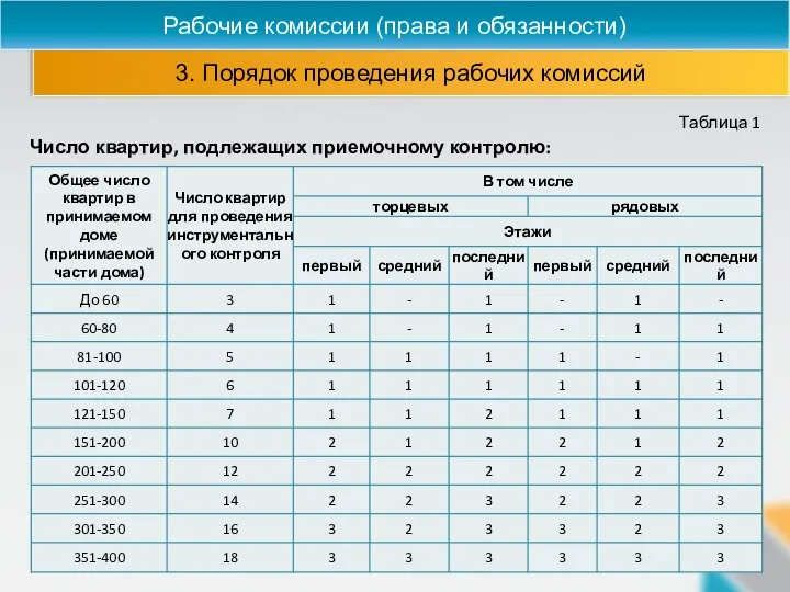 3. Порядок проведения рабочих комиссий Рабочие комиссии (права и обязанности) Таблица