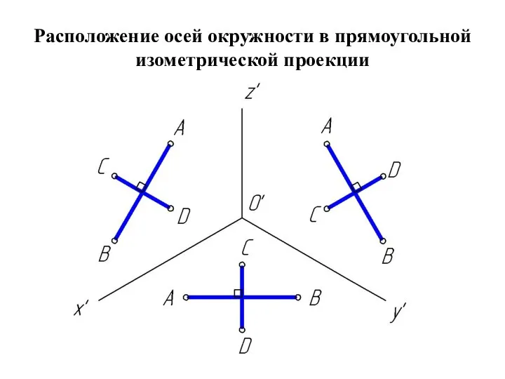 Расположение осей окружности в прямоугольной изометрической проекции