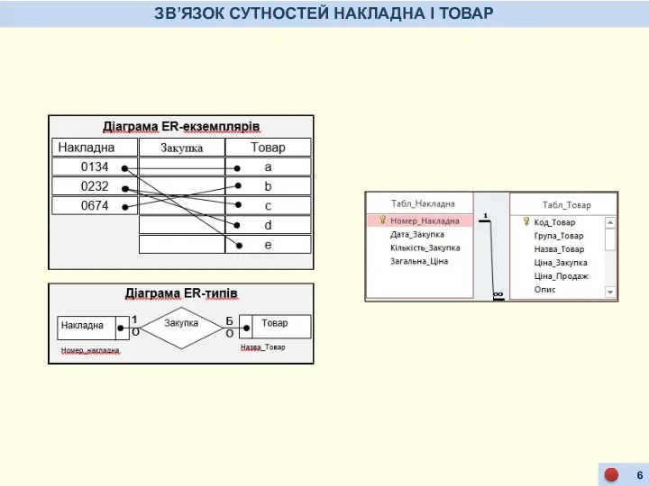 ЗВ’ЯЗОК СУТНОСТЕЙ НАКЛАДНА І ТОВАР