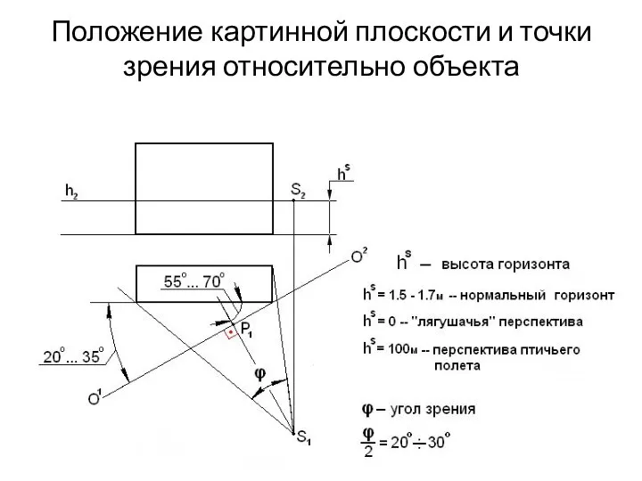 Положение картинной плоскости и точки зрения относительно объекта