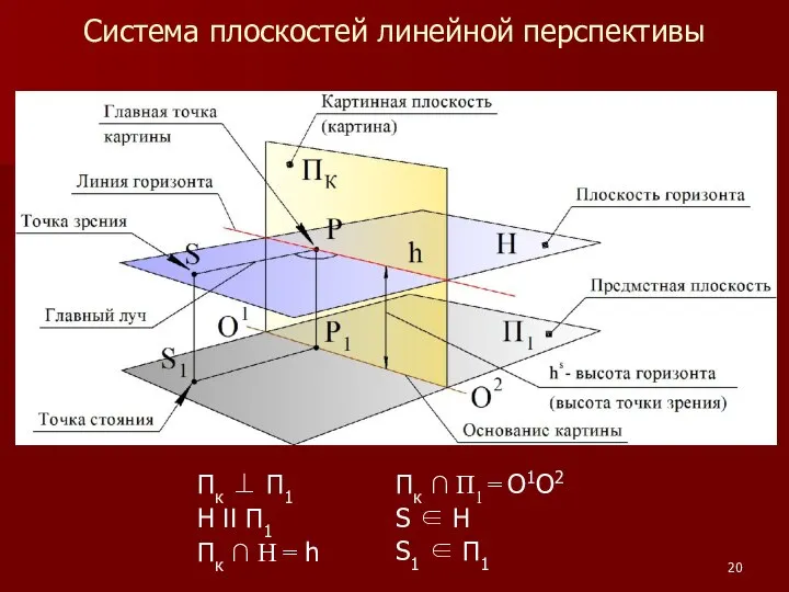 Система плоскостей линейной перспективы Пк ⊥ П1 H II П1 Пк