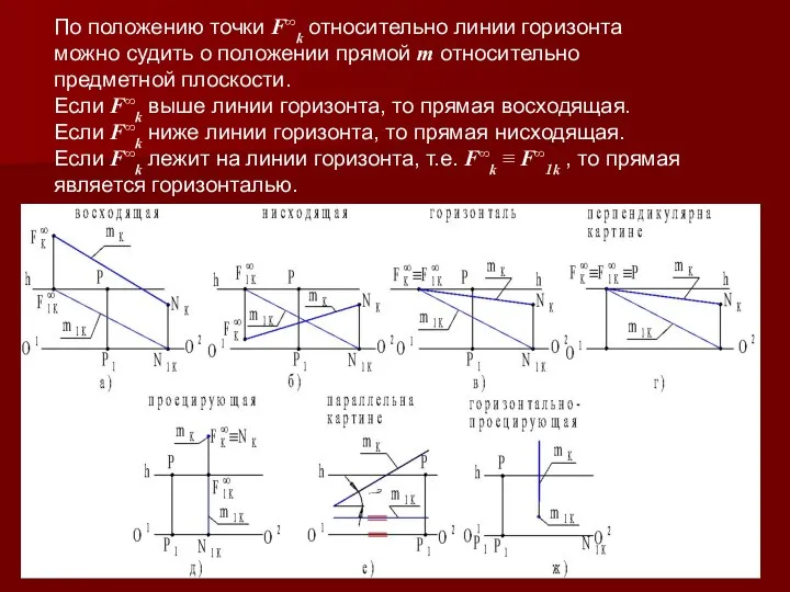 ∞ По положению точки F∞k относительно линии горизонта можно судить о