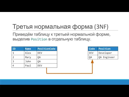 Третья нормальная форма (3NF) Приведём таблицу к третьей нормальной форме, выделив Position в отдельную таблицу.