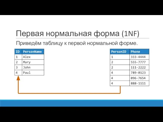 Первая нормальная форма (1NF) Приведём таблицу к первой нормальной форме.