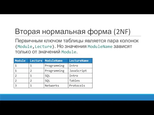 Вторая нормальная форма (2NF) Первичным ключом таблицы является пара колонок (Module,Lecture).