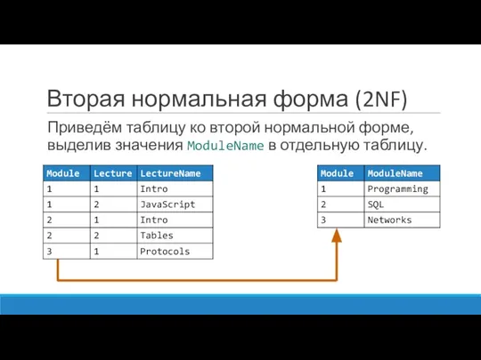 Вторая нормальная форма (2NF) Приведём таблицу ко второй нормальной форме, выделив значения ModuleName в отдельную таблицу.