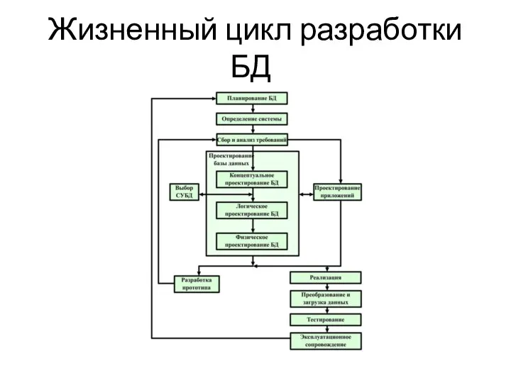 Жизненный цикл разработки БД