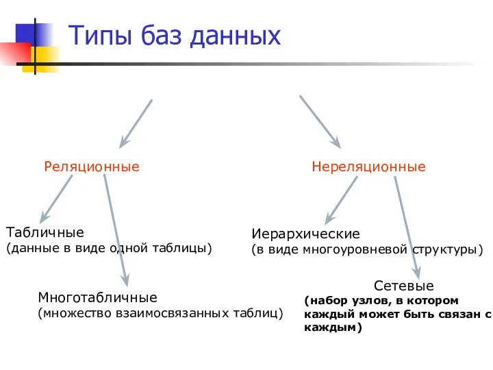 Типы баз данных