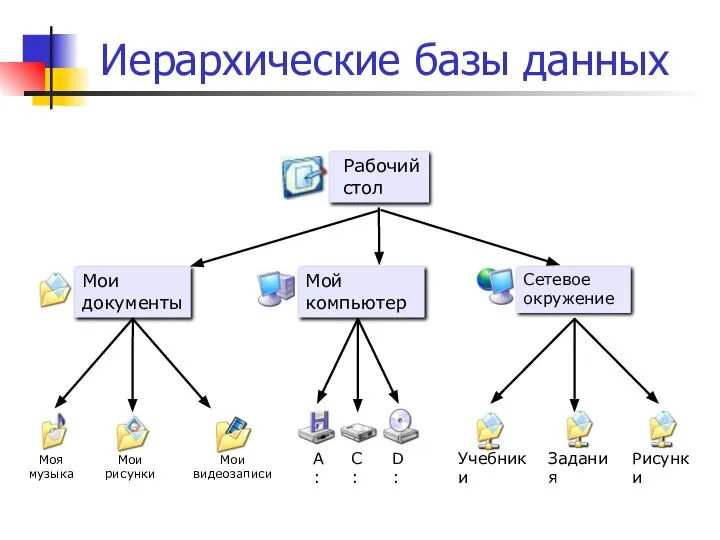 Иерархические базы данных