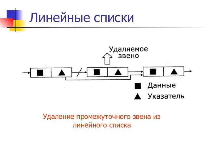 Линейные списки Удаление промежуточного звена из линейного списка