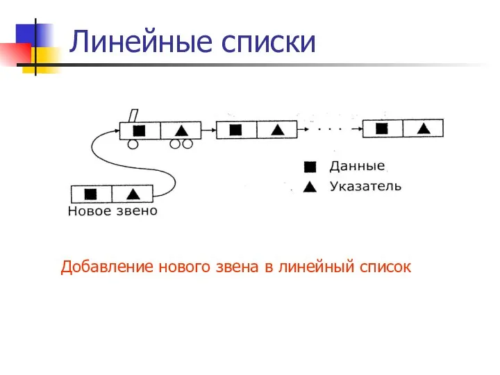 Линейные списки Добавление нового звена в линейный список