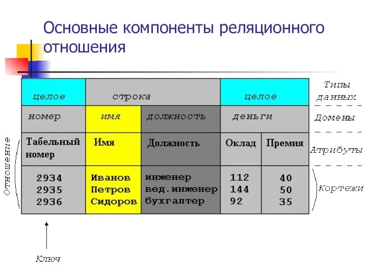 Основные компоненты реляционного отношения