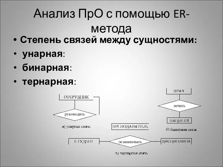 Анализ ПрО с помощью ER-метода Степень связей между сущностями: унарная: бинарная: тернарная: