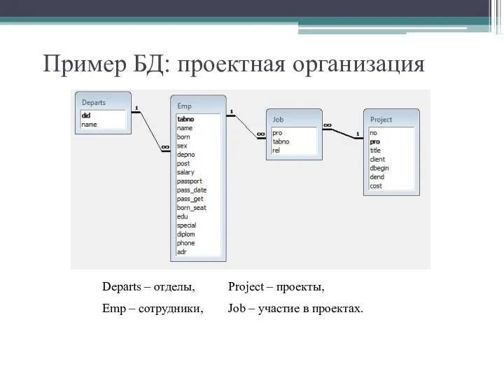 Пример БД: проектная организация Departs – отделы, Project – проекты, Emp