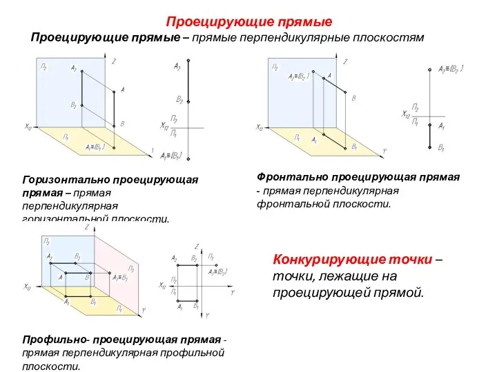 Проецирующие прямые Проецирующие прямые – прямые перпендикулярные плоскостям проекций. Горизонтально проецирующая