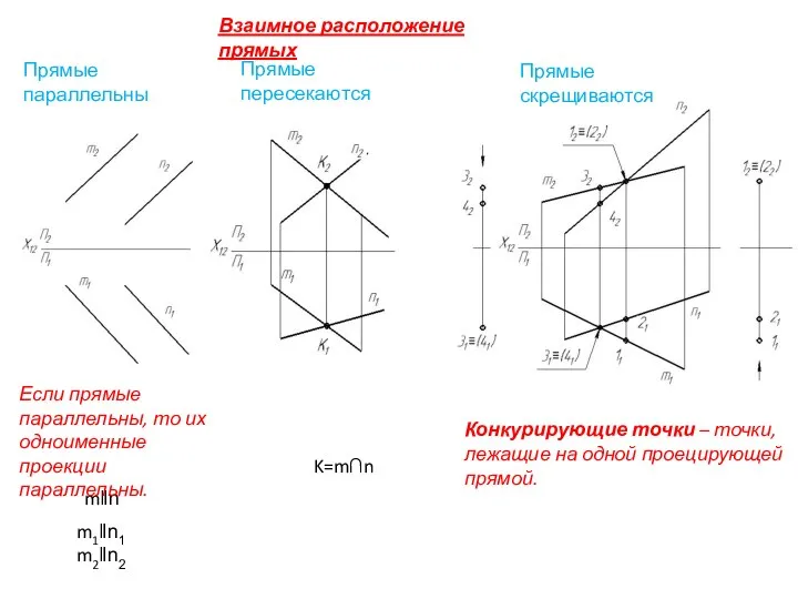 Взаимное расположение прямых Прямые параллельны Прямые пересекаются Прямые скрещиваются m‖n m1‖n1