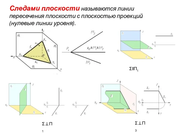 Следами плоскости называются линии пересечения плоскости с плоскостью проекций (нулевые линии уровня). Σ⊥П1 Σ‖П1 Σ⊥П3