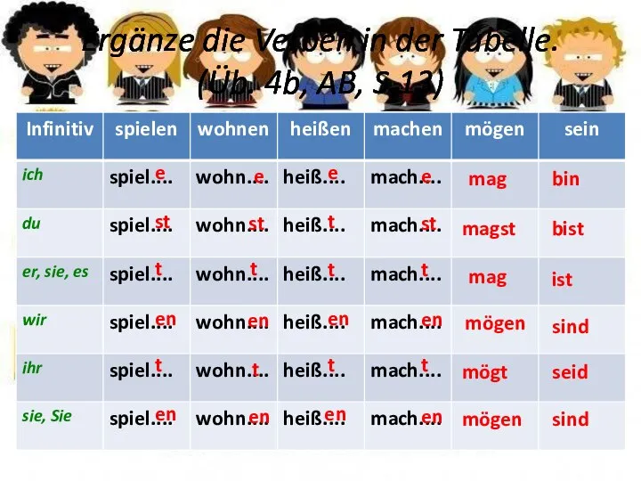 Ergänze die Verben in der Tabelle. (Üb. 4b, AB, S.13) mag