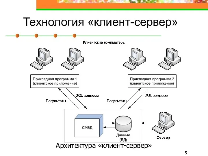 Технология «клиент-сервер» Архитектура «клиент-сервер»