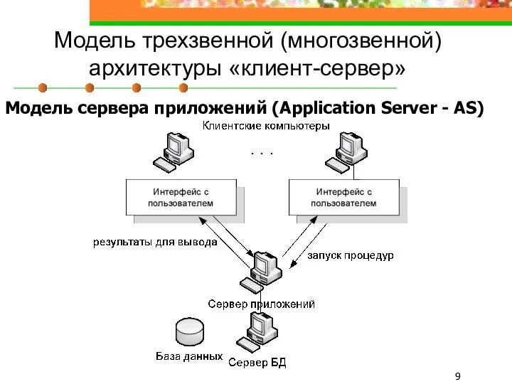 Модель трехзвенной (многозвенной) архитектуры «клиент-сервер» Модель сервера приложений (Application Server - AS)