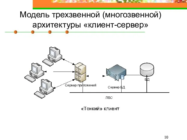 Модель трехзвенной (многозвенной) архитектуры «клиент-сервер»