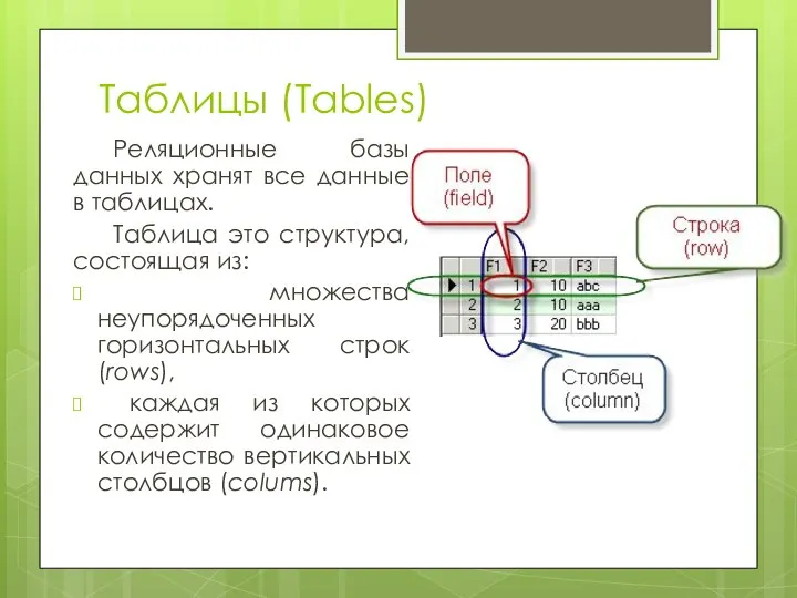 Таблицы (Tables) Реляционные базы данных хранят все данные в таблицах. Таблица