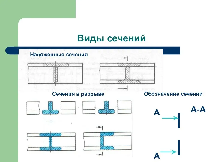 Виды сечений Наложенные сечения Сечения в разрыве Обозначение сечений