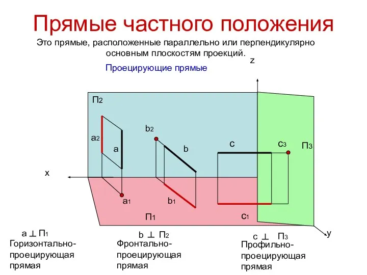 Прямые частного положения Это прямые, расположенные параллельно или перпендикулярно основным плоскостям