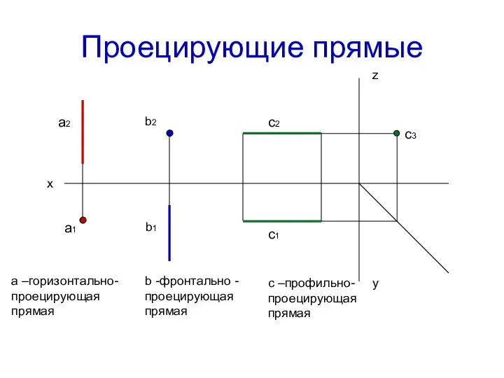 Проецирующие прямые х z y a2 а –горизонтально- проецирующая прямая b