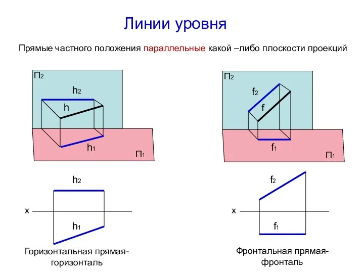 Линии уровня Прямые частного положения параллельные какой –либо плоскости проекций