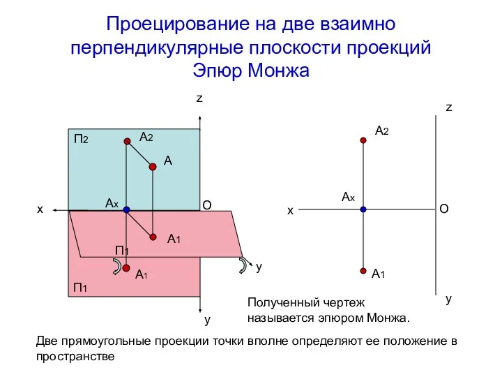 z y Проецирование на две взаимно перпендикулярные плоскости проекций Эпюр Монжа