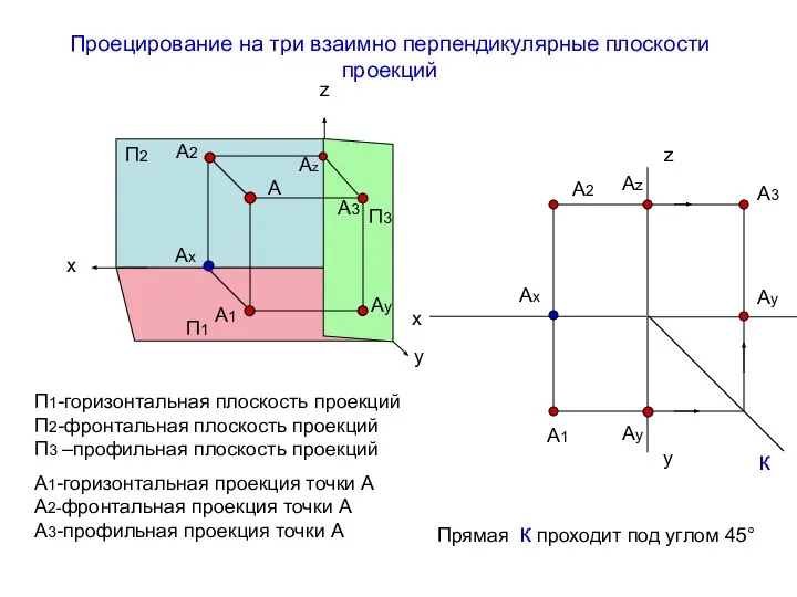 П1-горизонтальная плоскость проекций П2-фронтальная плоскость проекций П3 –профильная плоскость проекций А1-горизонтальная