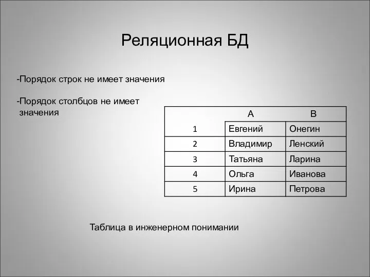 Реляционная БД Порядок строк не имеет значения Порядок столбцов не имеет значения Таблица в инженерном понимании