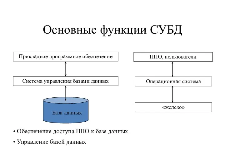 Основные функции СУБД Прикладное программное обеспечение Система управления базами данных База