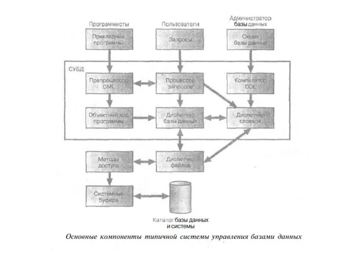 Основные компоненты СУБД