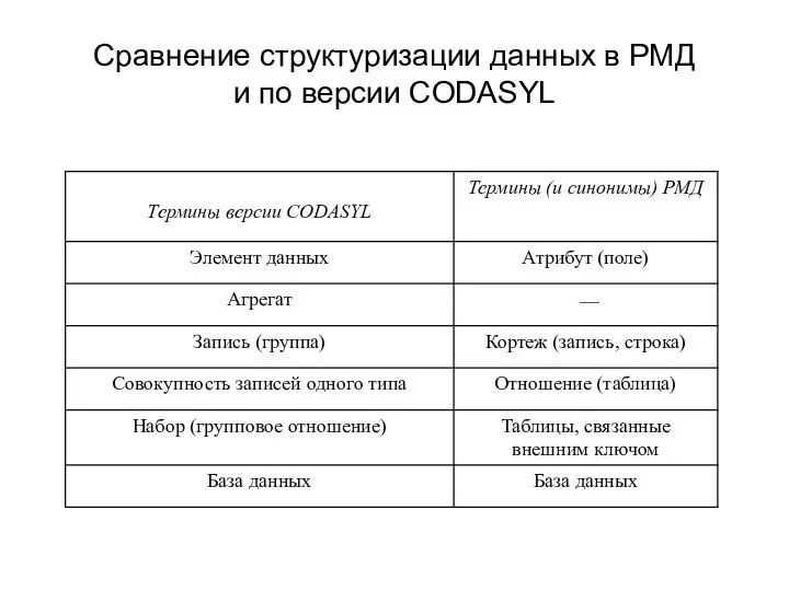 Сравнение структуризации данных в РМД и по версии CODASYL