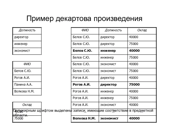 Пример декартова произведения Полужирным шрифтом выделены записи, имеющие соответствие в предметной области.