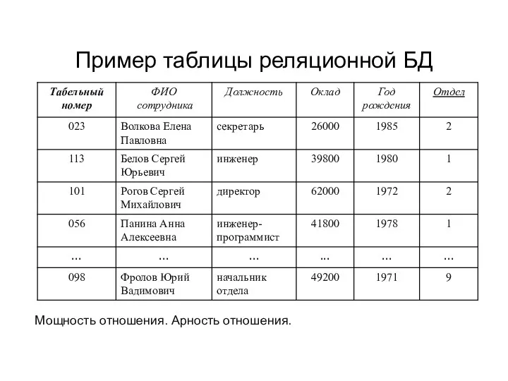 Пример таблицы реляционной БД Мощность отношения. Арность отношения.