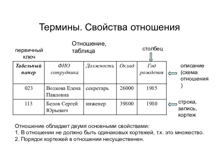 Термины. Свойства отношения первичный ключ столбец описание (схема отношения) строка, запись,