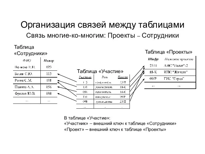 Организация связей между таблицами В таблице «Участие»: «Участник» – внешний ключ