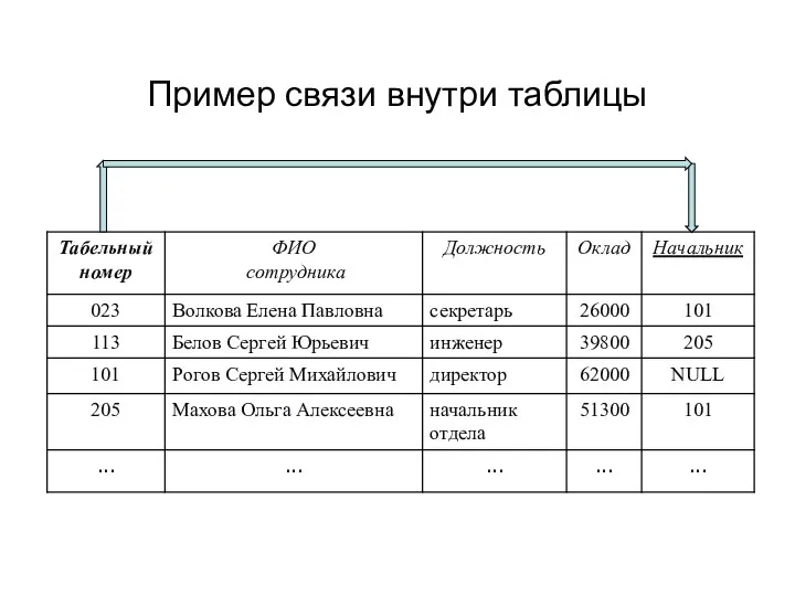 Пример связи внутри таблицы