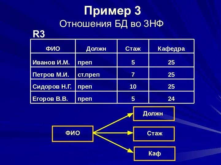 Пример 3 R3 Отношения БД во 3НФ