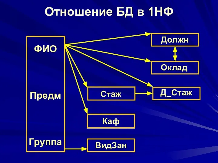 Отношение БД в 1НФ Должн Стаж Каф ВидЗан Оклад Д_Стаж ФИО Предм Группа