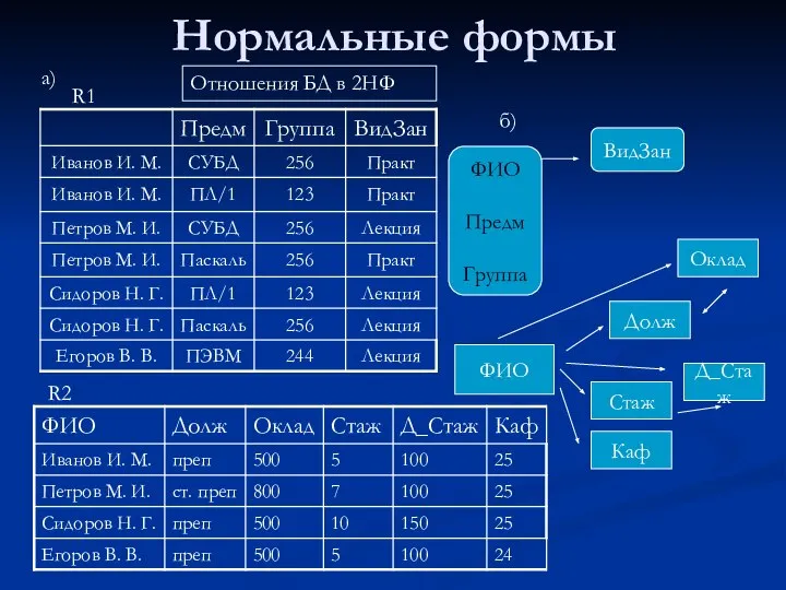 Нормальные формы ФИО Предм Группа ВидЗан ФИО Долж Стаж Каф Оклад