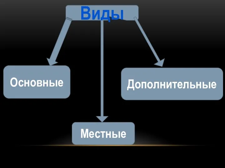 Виды Основные Дополнительные Местные