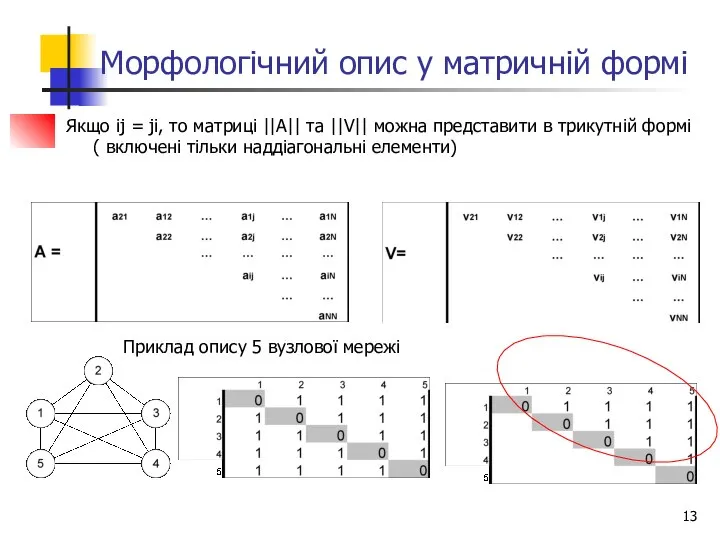 Морфологічний опис у матричній формі Якщо іj = jі, то матриці