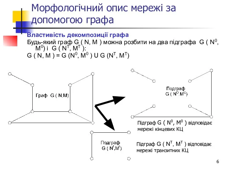 Морфологічний опис мережі за допомогою графа Властивість декомпозиції графа Будь-який граф