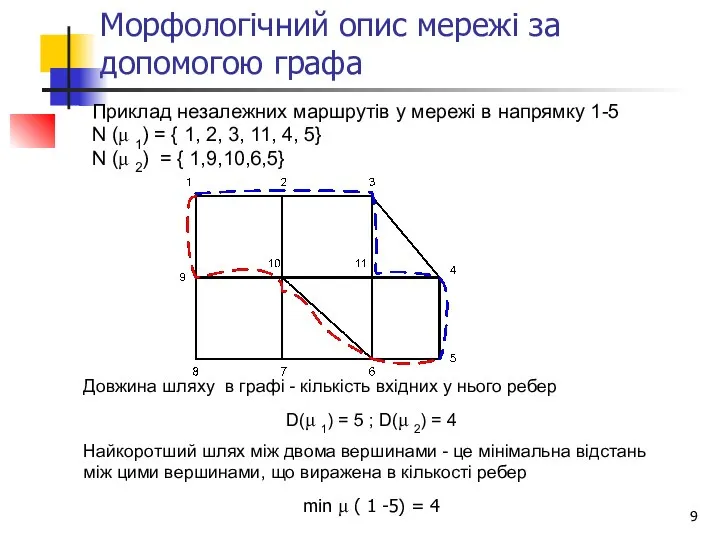 Морфологічний опис мережі за допомогою графа Приклад незалежних маршрутів у мережі