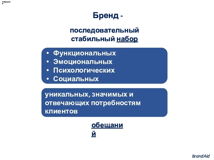 Бренд - последовательный стабильный набор обещаний BrandAid Функциональных Эмоциональных Психологических Социальных