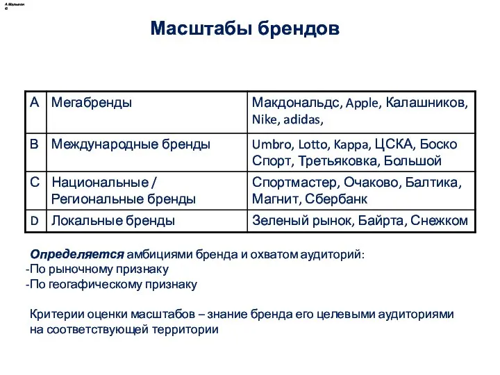 Масштабы брендов А.Малыгин © Определяется амбициями бренда и охватом аудиторий: По